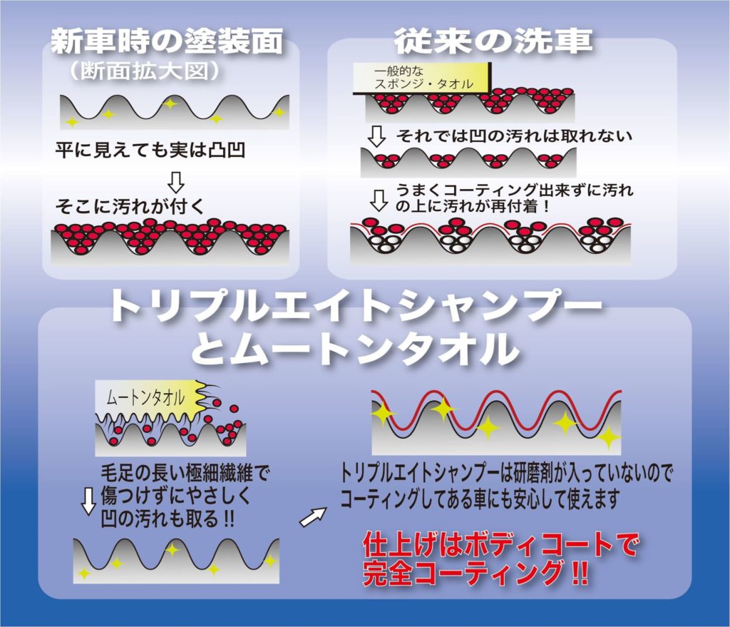 「めんどくさくなくてラクに手洗い洗車」車の塗装は、「平」ではない？