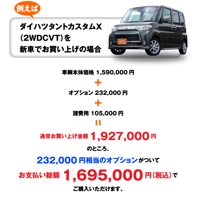 例えば　ダイハツタントカスタムＸ（２ＷＤＣＶＴ）を新車でお買い上げの場合 車輌本体価格 1,590,000円+オプション 232,000円+諸費用 105,000円=通常お買い上げ金額1,927,000円のところ、 232,000円相当のオプションがついてお支払い総額 1,695,000円（税込）でご購入いただけます。
